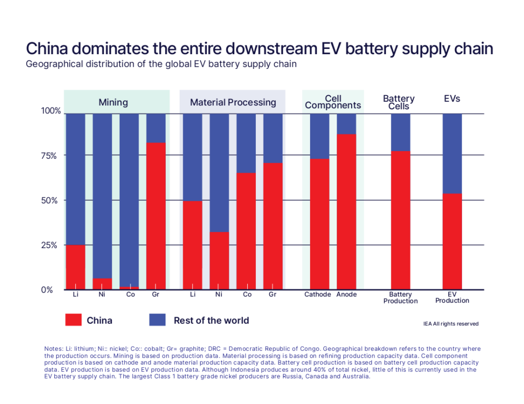 Battery Supply Chains’ Reliance on China threatens the Electric ...