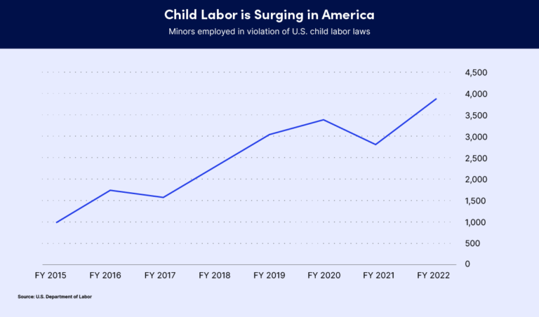 Child Labor is a Growing Risk Across American Supply Chains - interos.ai