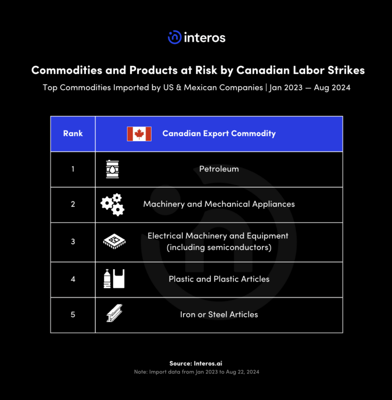 The Latest Supply Chain Shockwave: Labor Strikes Loom in Canada and ...